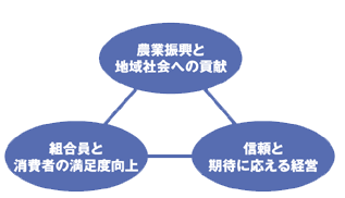 農業振興と地域社会への貢献 信頼と期待に応える経営 組合員と消費者の満足度向上