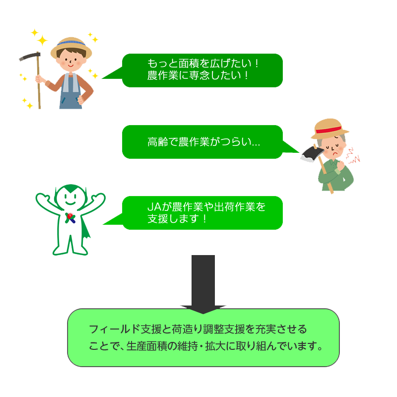 「もっと面積を広げたい！農業に専念したい！」「高齢で農業がつらい・・・」「JAが農作業や出荷作業を支援します！」→フィールド支援と荷造り調整支援を充実させることで、生産面積の維持・拡大に貢献しました！