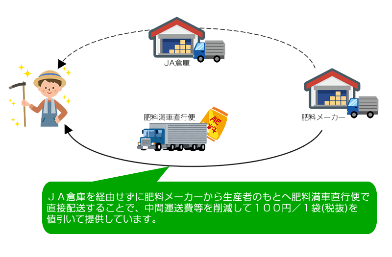 肥料メーカー→JA倉庫/肥料満車直行便→農家さん　JA倉庫を経由せずに肥料メーカーから生産者のもとへ肥料満車直行便で直接配送することで、中間運送費等を削減して100円/1袋（税抜）を値引いて提供しています。