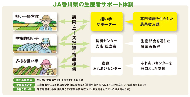 JA香川県の生産者サポート体制