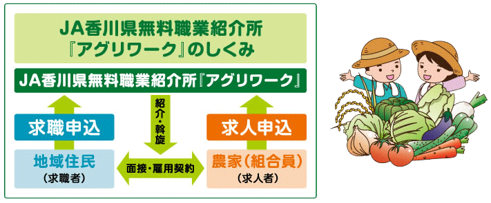 JA香川県無料職業紹介所「アグリワーク」のしくみ