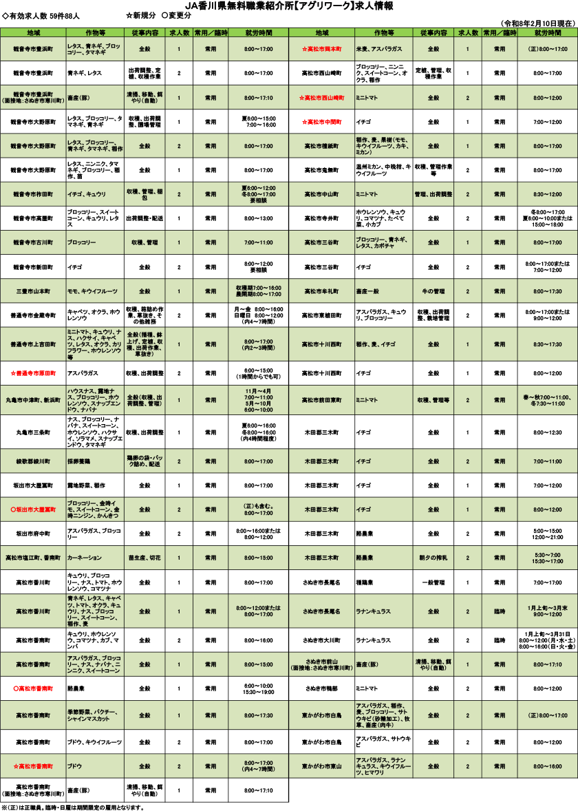 求人情報(令和8年2月10日現在)